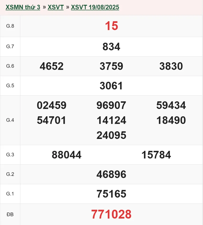 Kết quả XSVT 19/08/2025