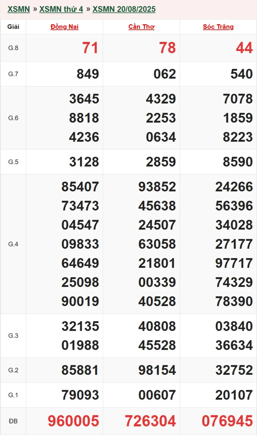 Kết quả XSMN 20/08/2025