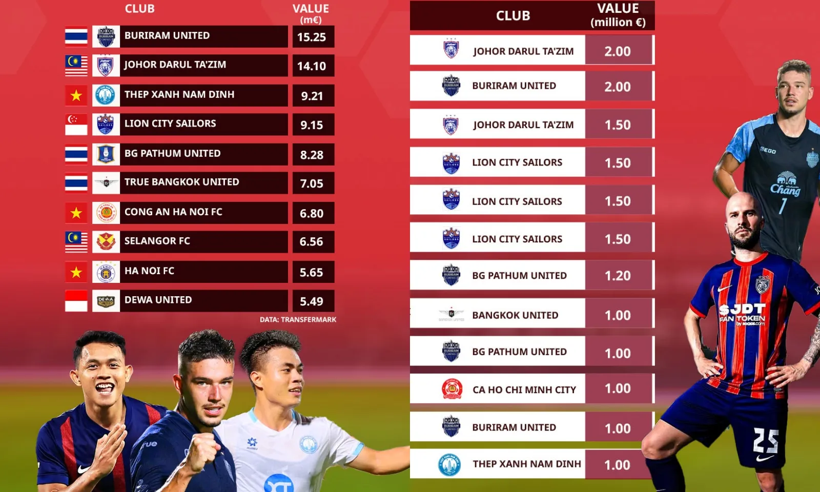 3 CLB V.League lọt Top 10 đắt giá nhất Đông Nam Á