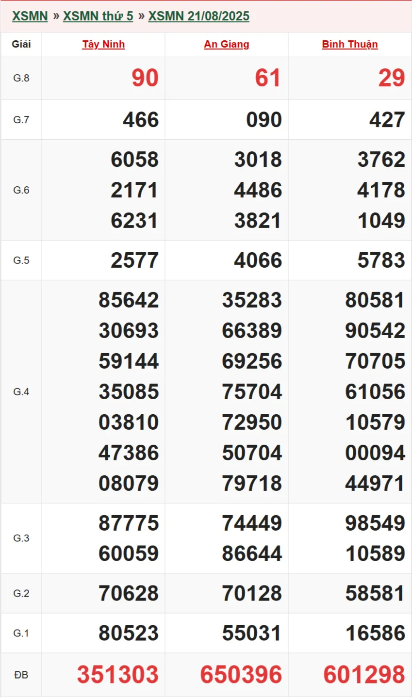 Kết quả XSMN ngày 21/08/2025