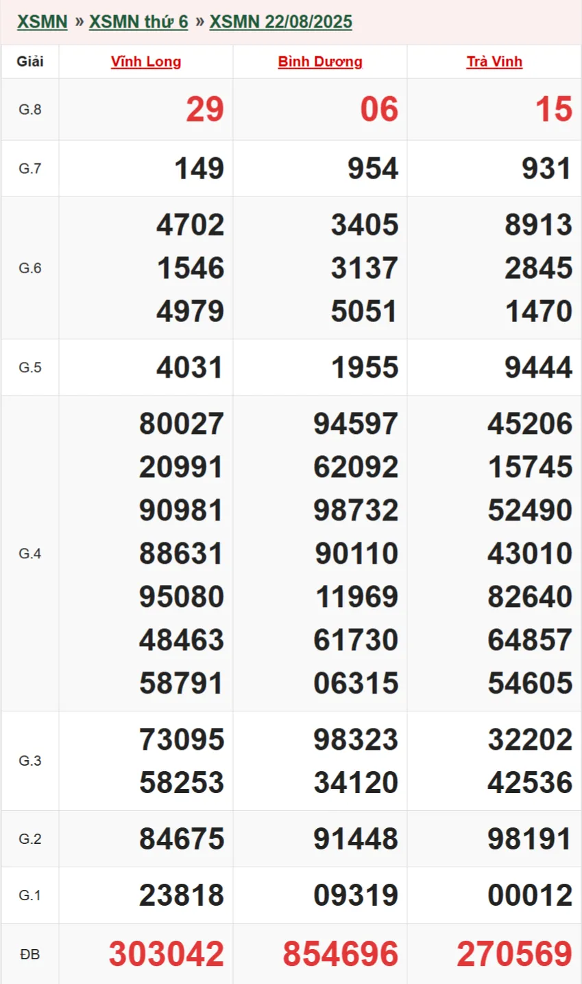 Kết quả XSMN ngày 22/08/2025