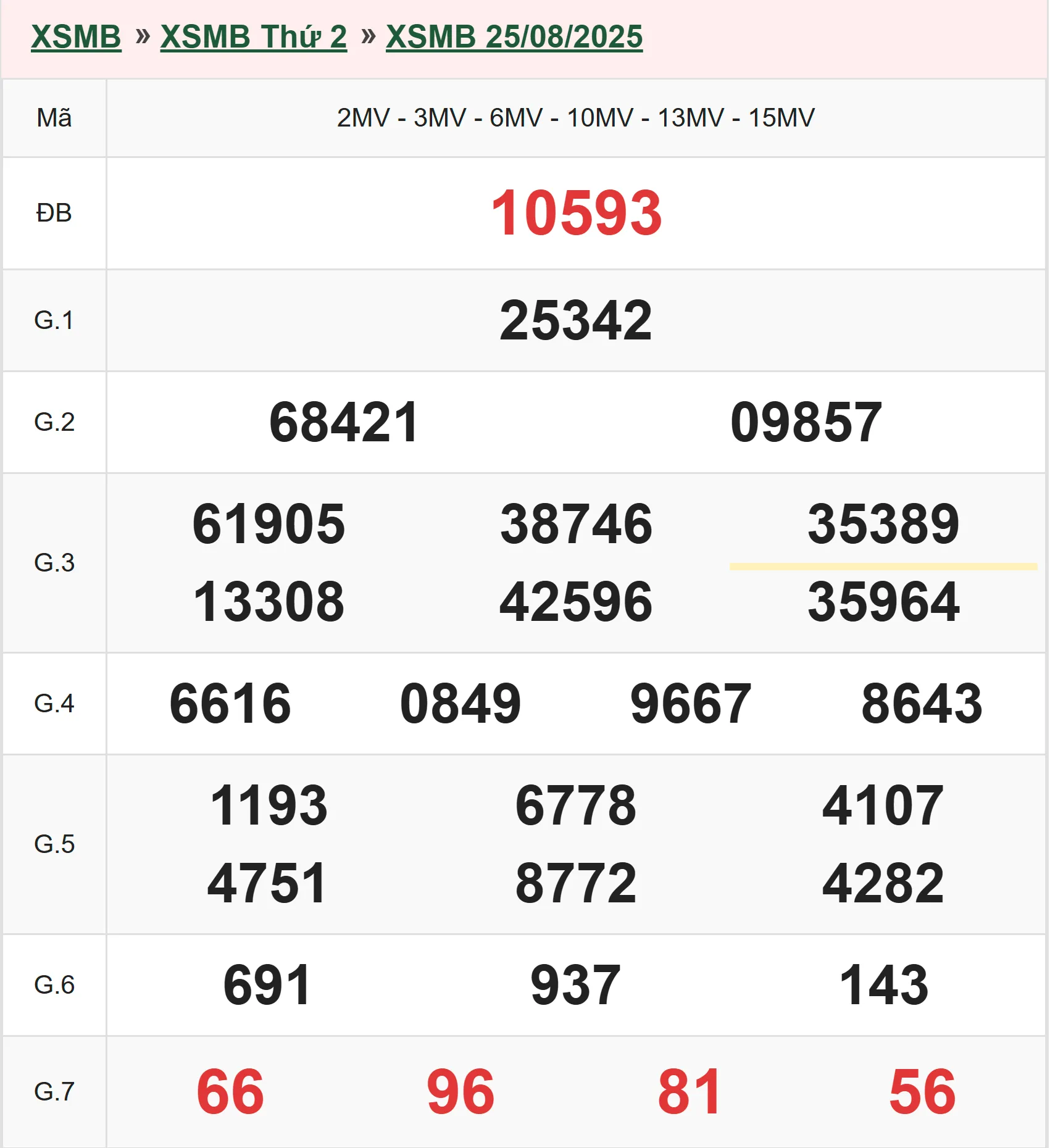 Xổ số miền Bắc 25/8/2025