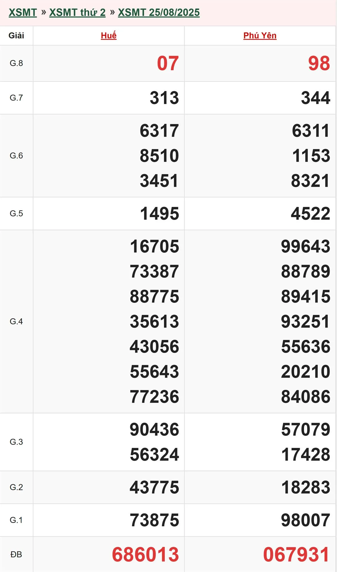Xổ số miền Trung 25/8/2025