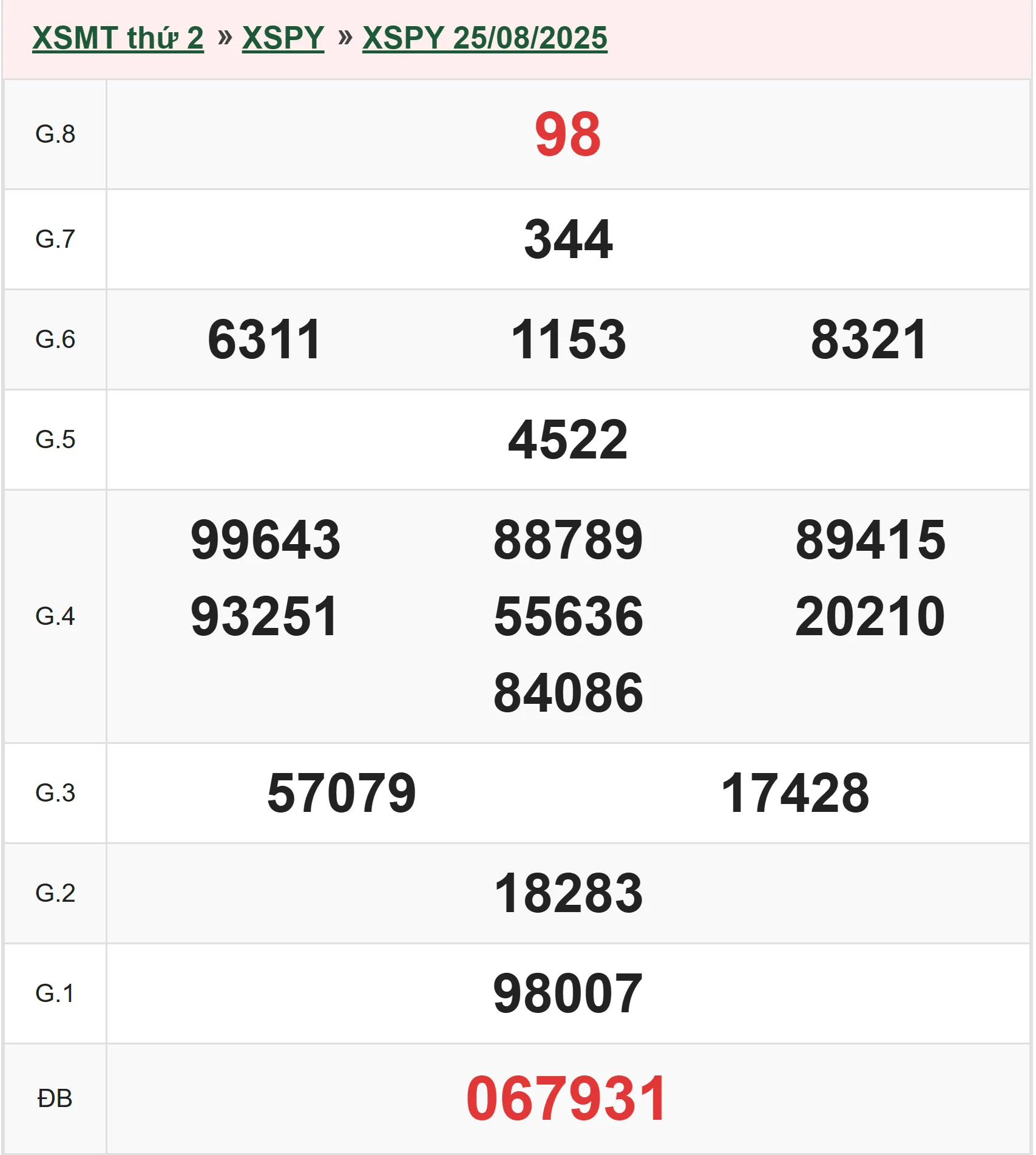 Xổ số Phú Yên 25/8/2025