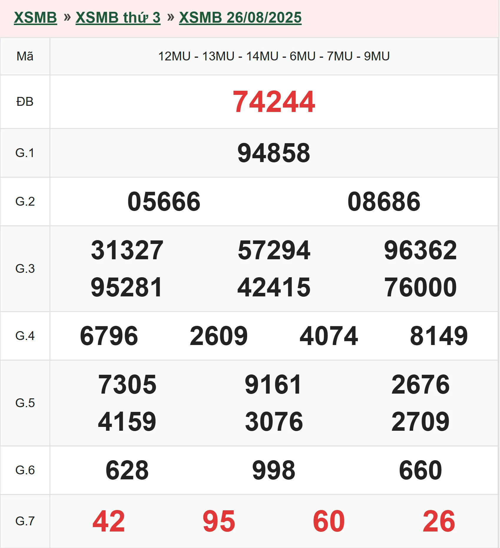 Xổ số miền Bắc 26-8-2025