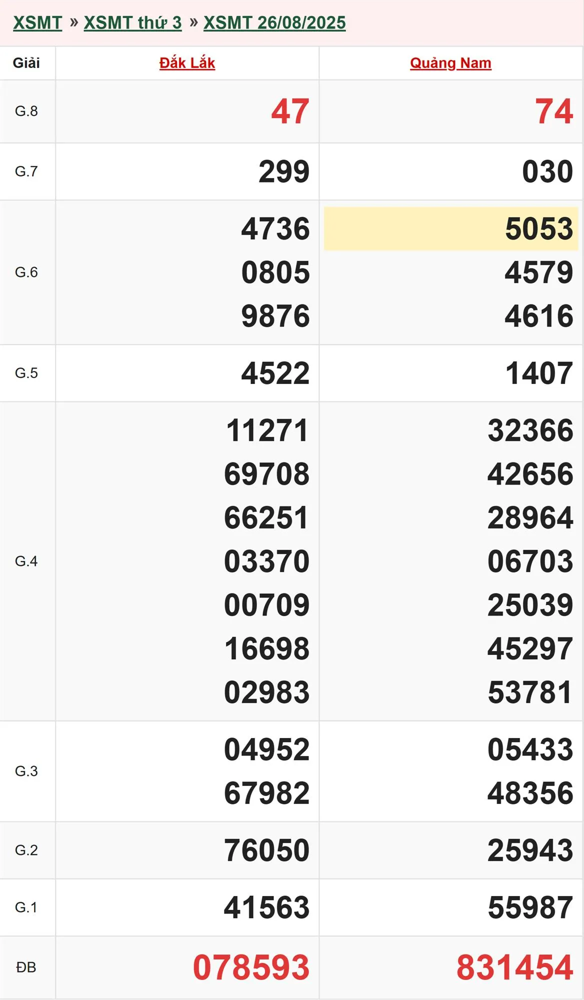 Xổ số miền Trung 26/8/2025 