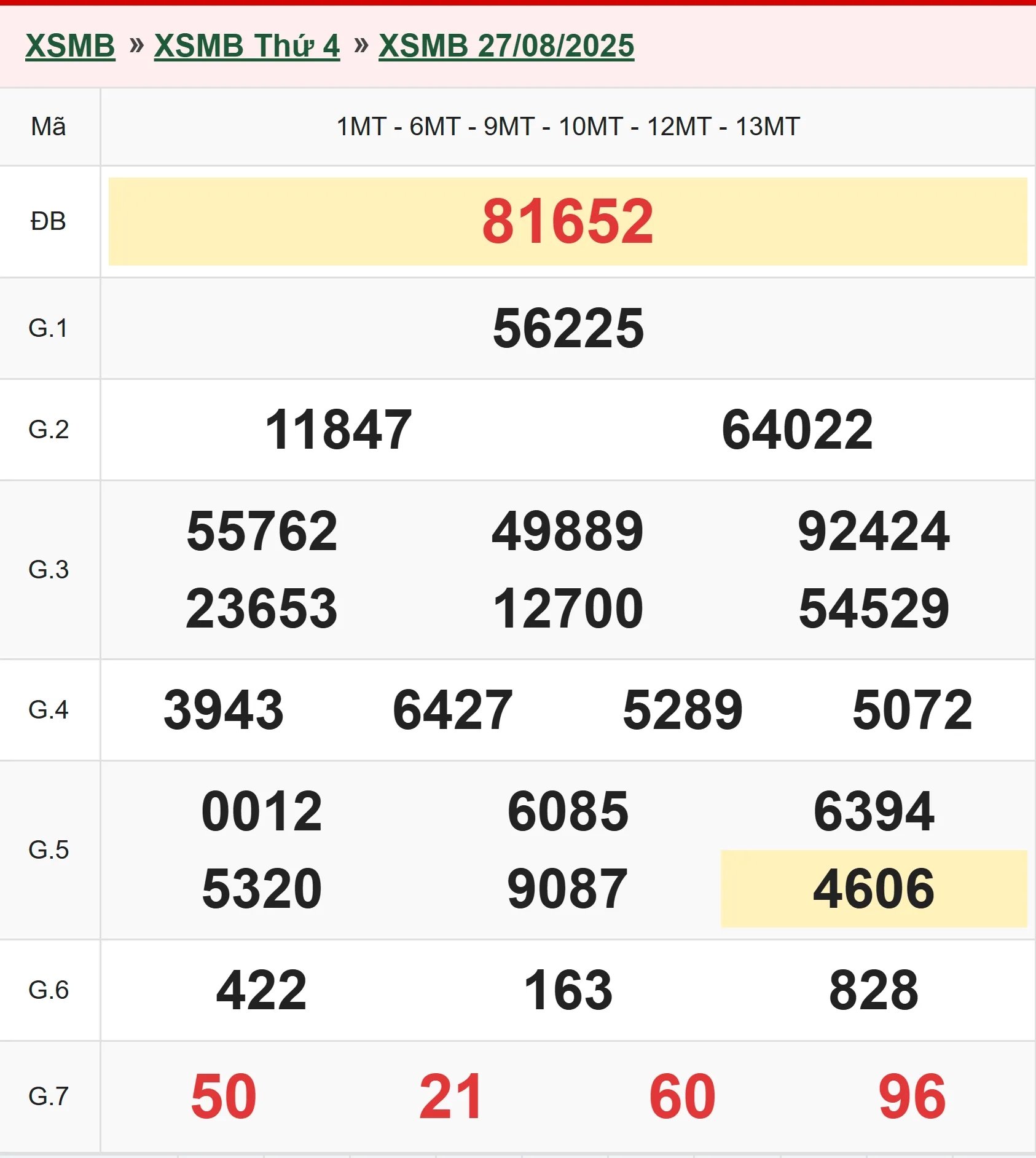 Xổ số miền Bắc 27/8/2025