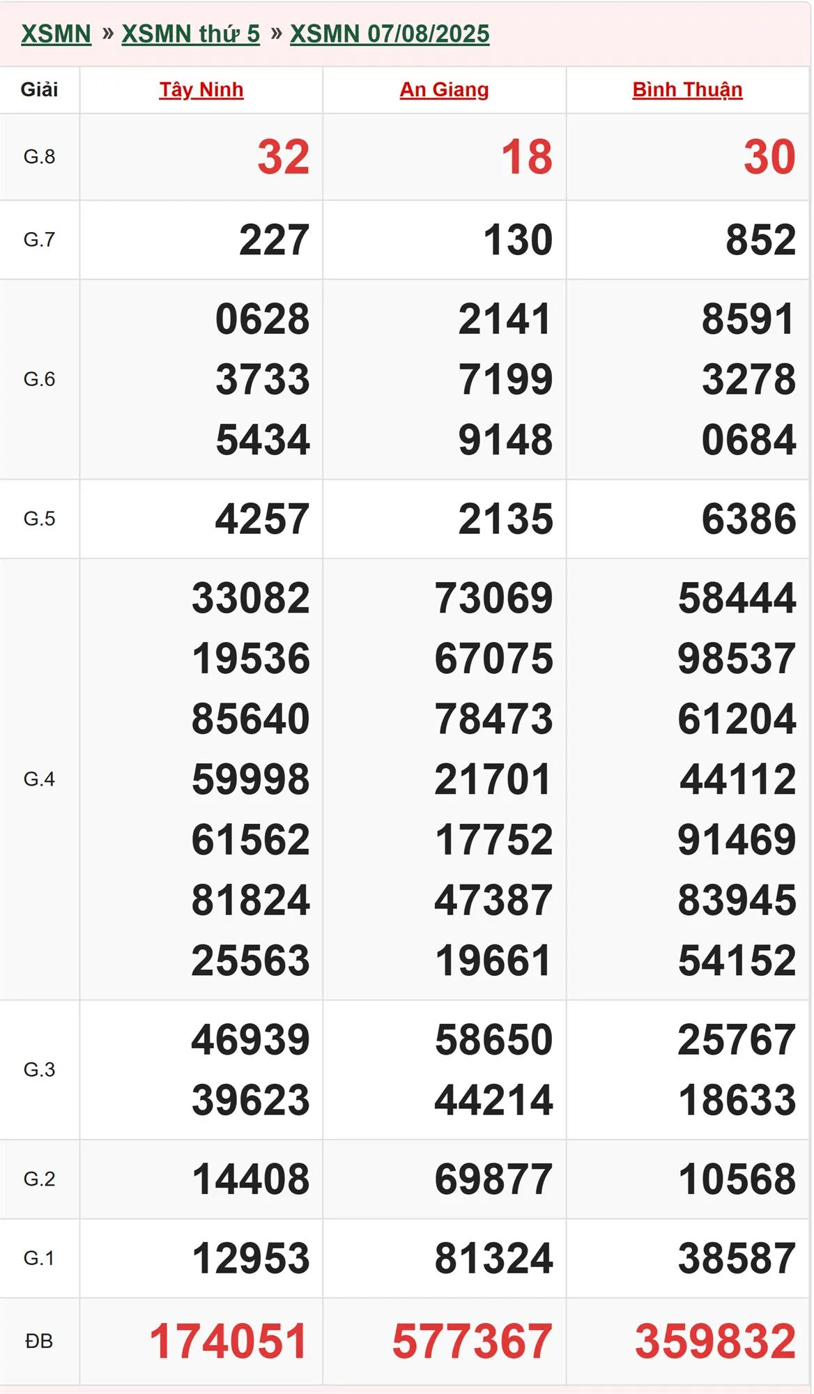 Xổ số miền Nam 7-8-2025