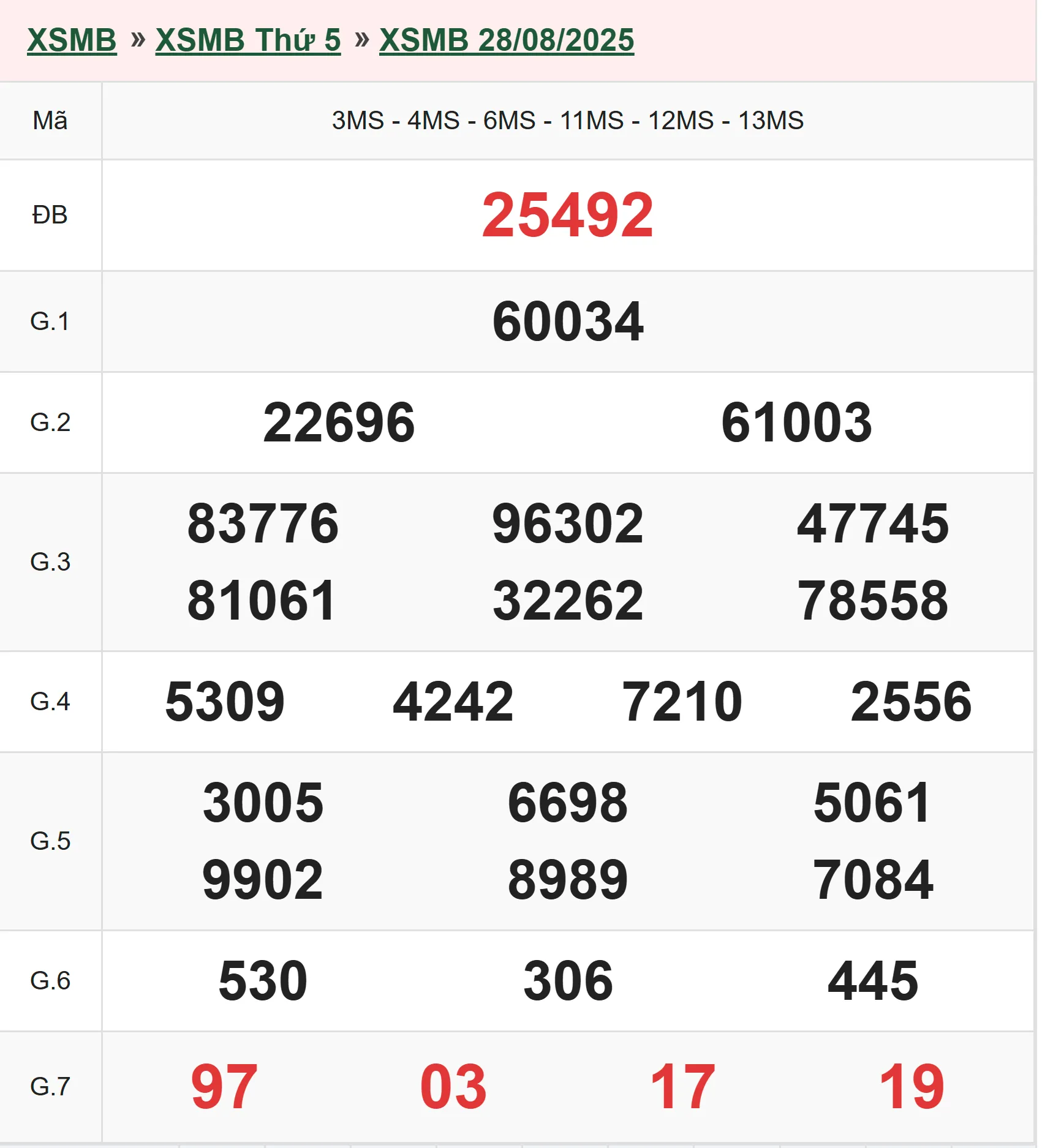 Xổ số miền Bắc 28-8-2025