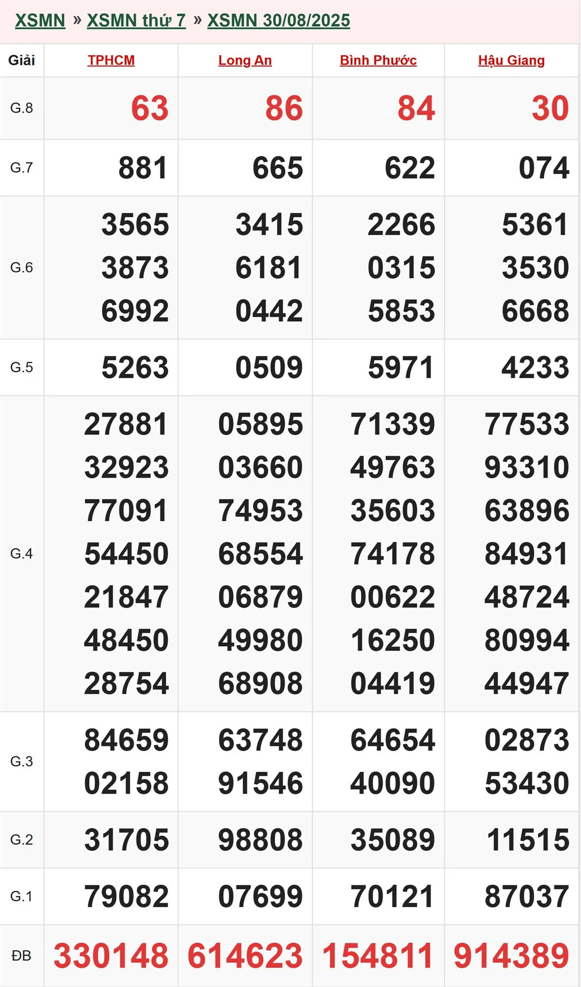 Xổ số miền Nam 30-8-2025