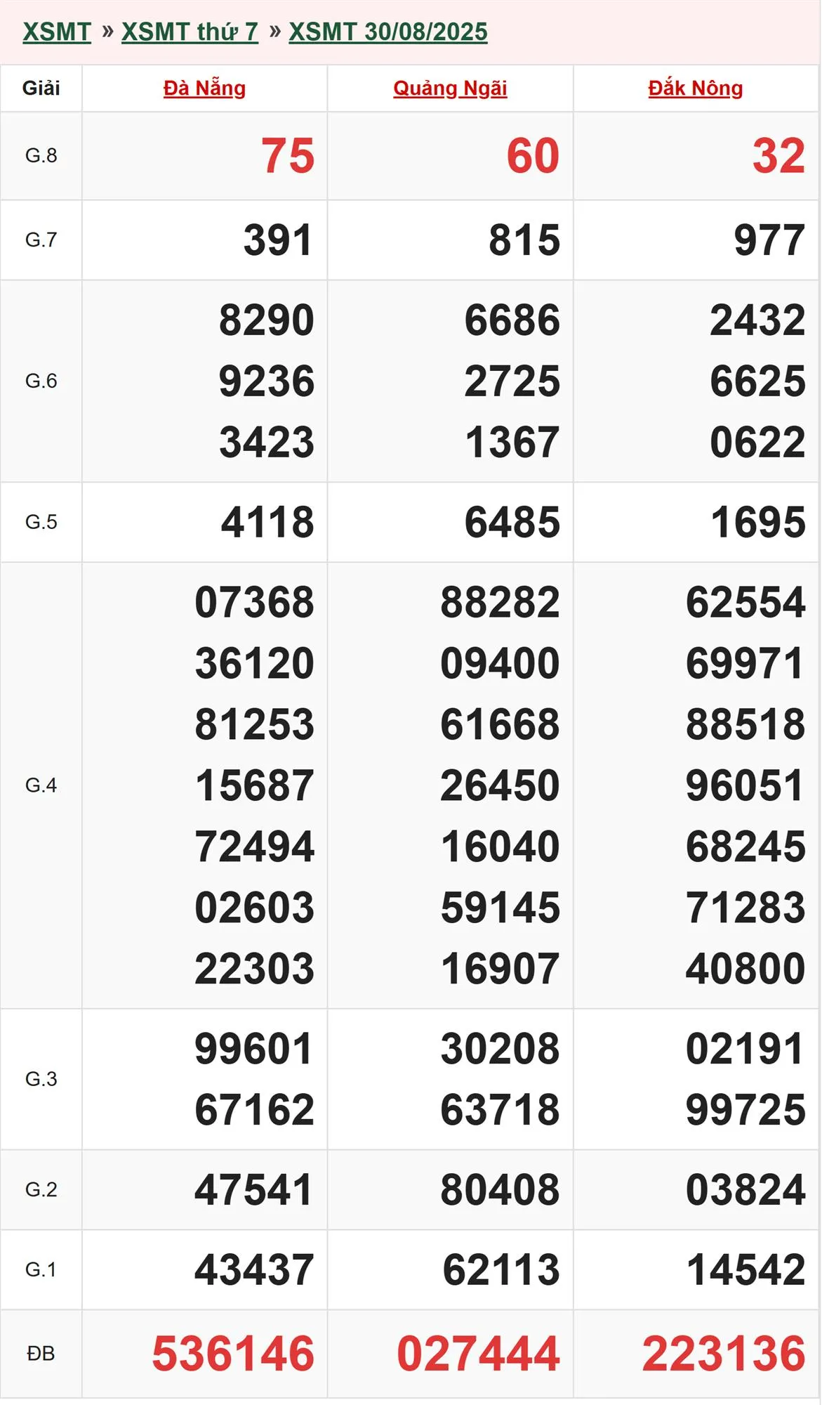 Xổ số miền Trung 30-8-2025