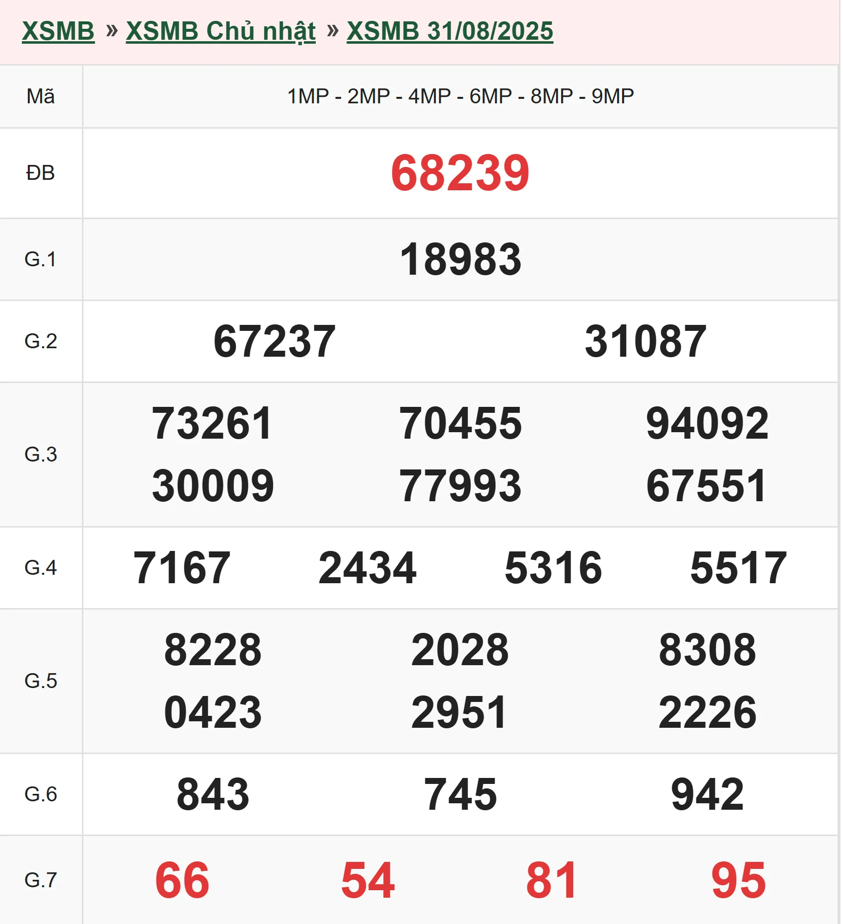 Xổ số miền Bắc 31-8-2025