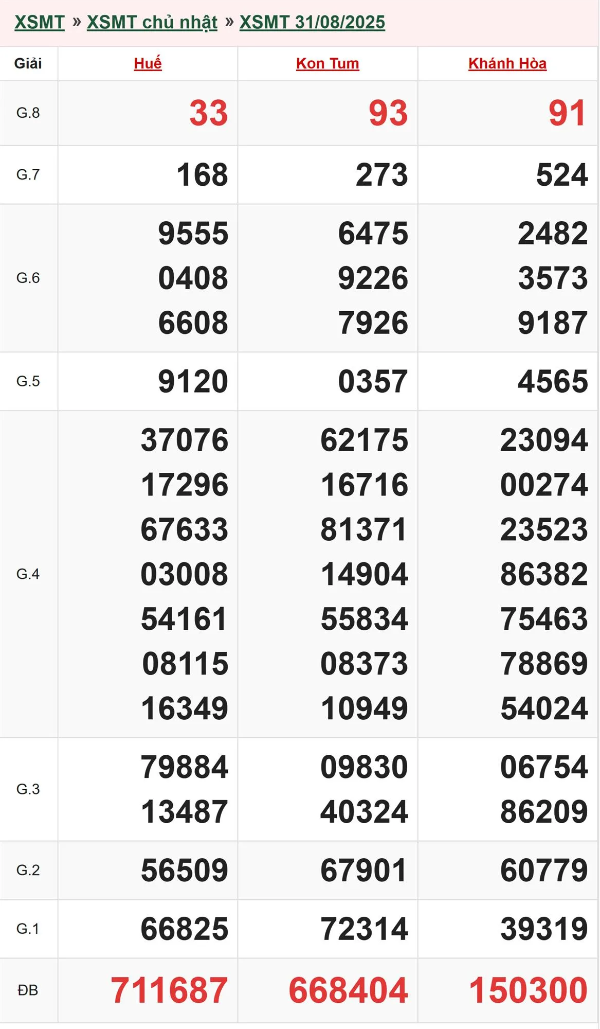Xổ số miền Trung 31-8-2025
