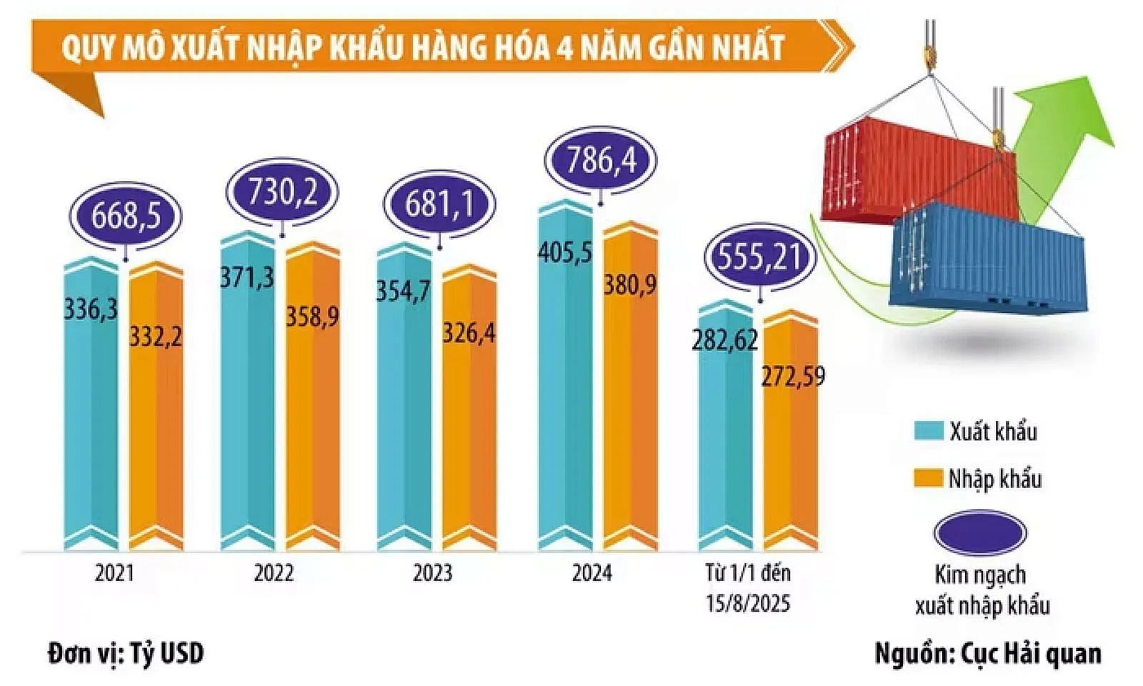 Kim ngạch xuất nhập khẩu sắp chạm mốc 600 tỷ USD