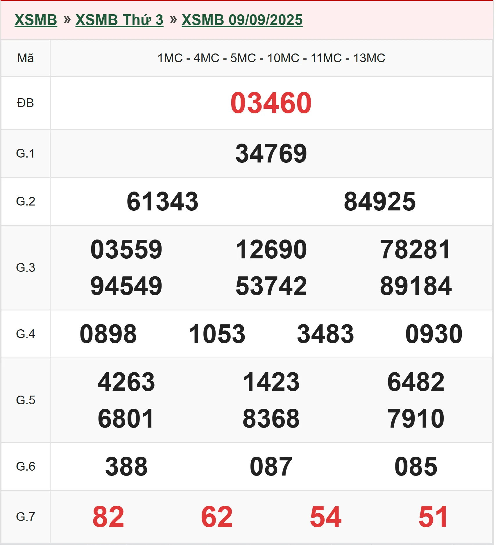 Xổ số miền Bắc 9-9-2025