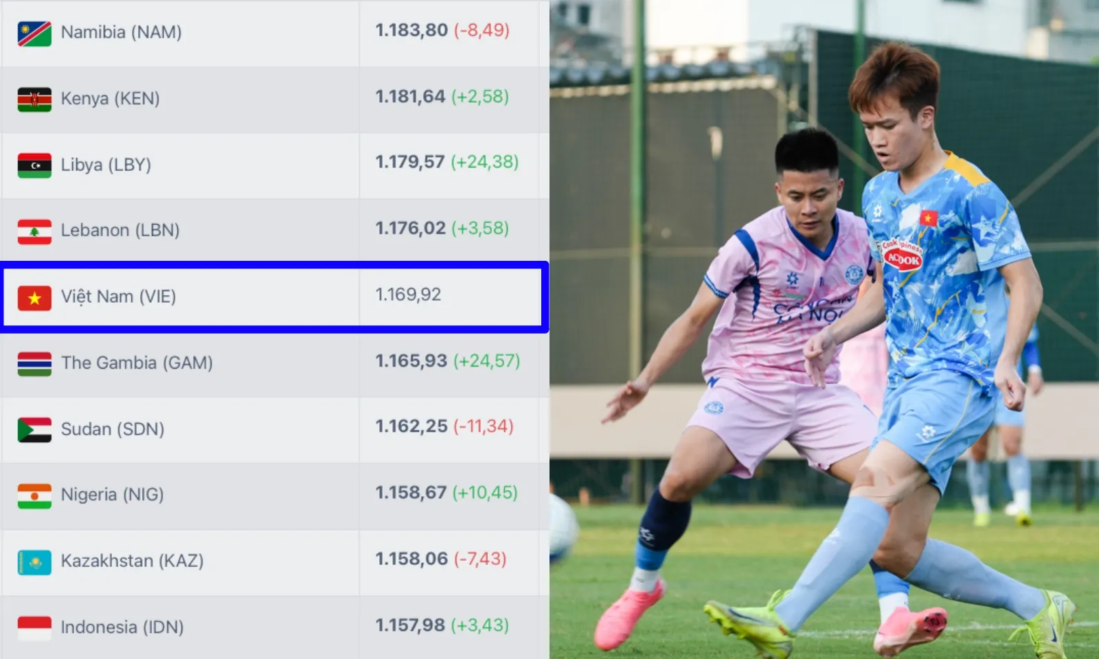 Tuyển Việt Nam tiếp tục giảm hạng FIFA