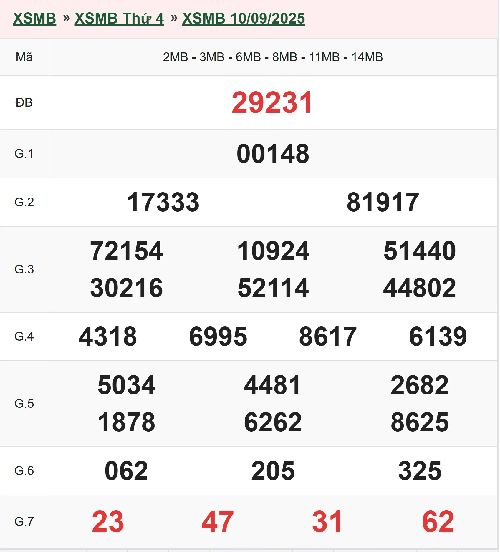 Xổ số miền Bắc 10-9-2025