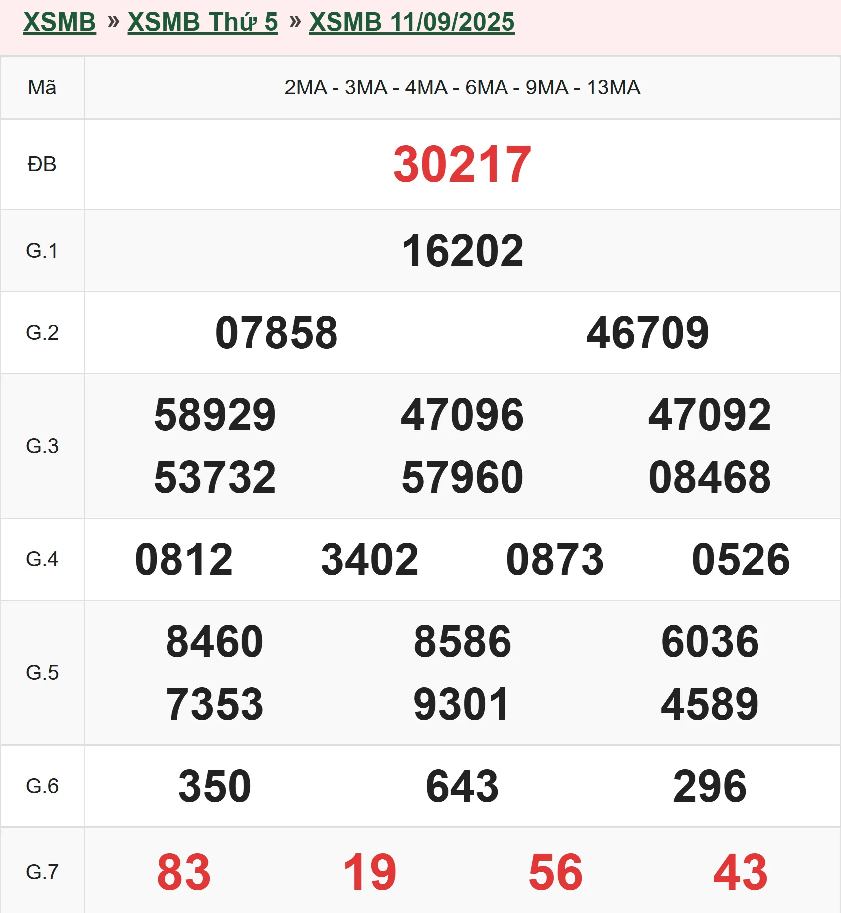 Xổ số miền Bắc 11-9-2025