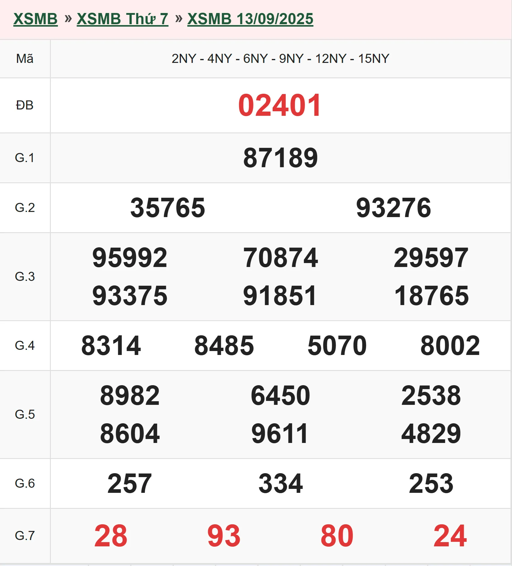 Xổ số miền Bắc 13-9-2025
