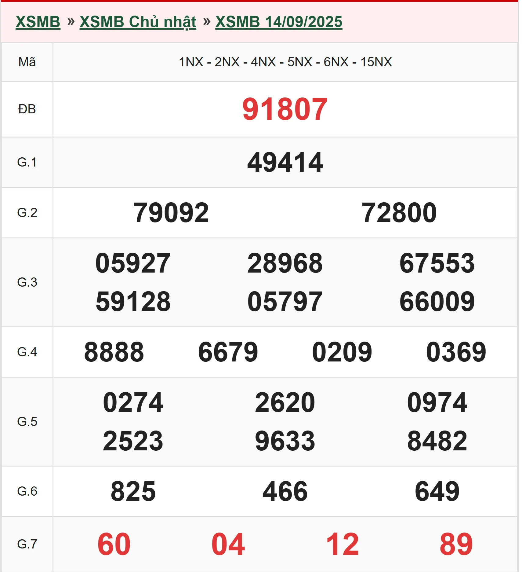 Xổ số miền Bắc 14-9-2025