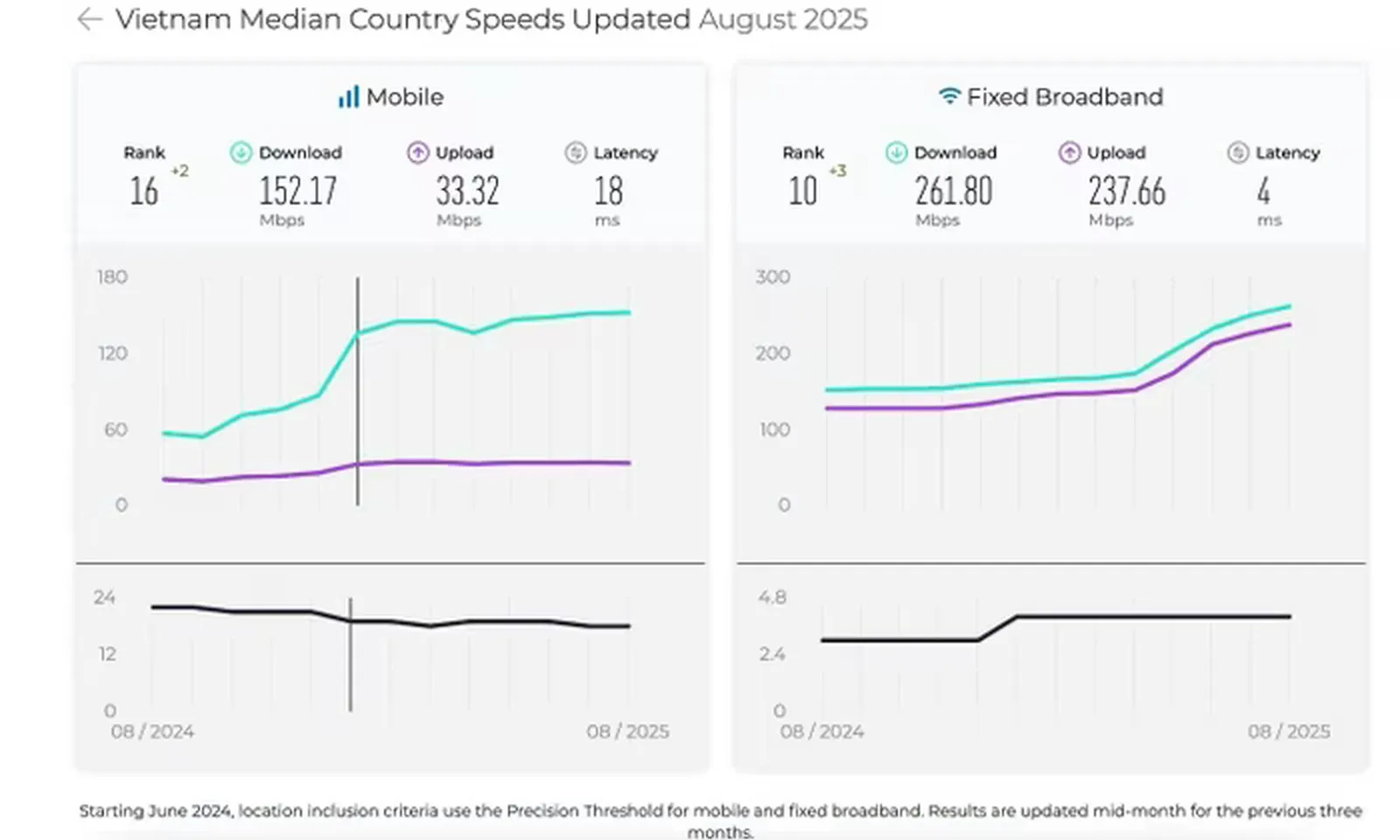 Internet Việt Nam bứt tốc, lần đầu vào Top 10 thế giới về tốc độ cáp quang