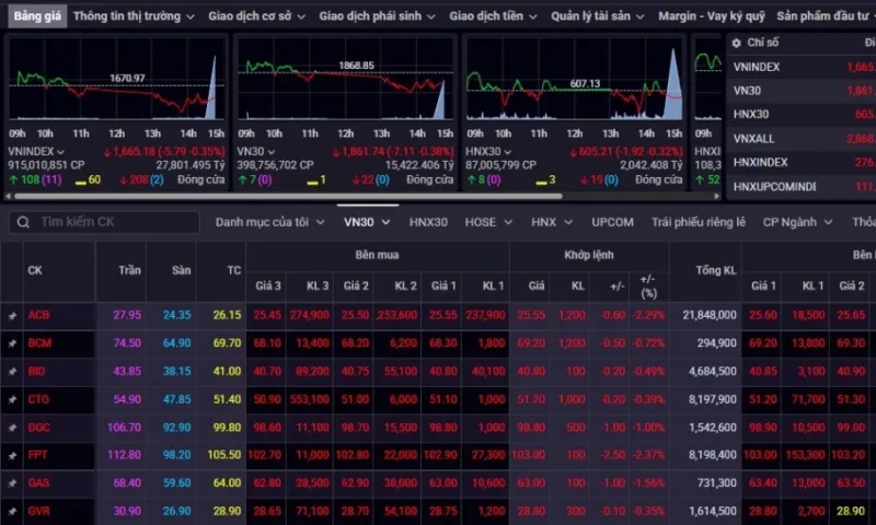 Chứng khoán có nguy cơ giảm tiếp sau 4 phiên điều chỉnh 