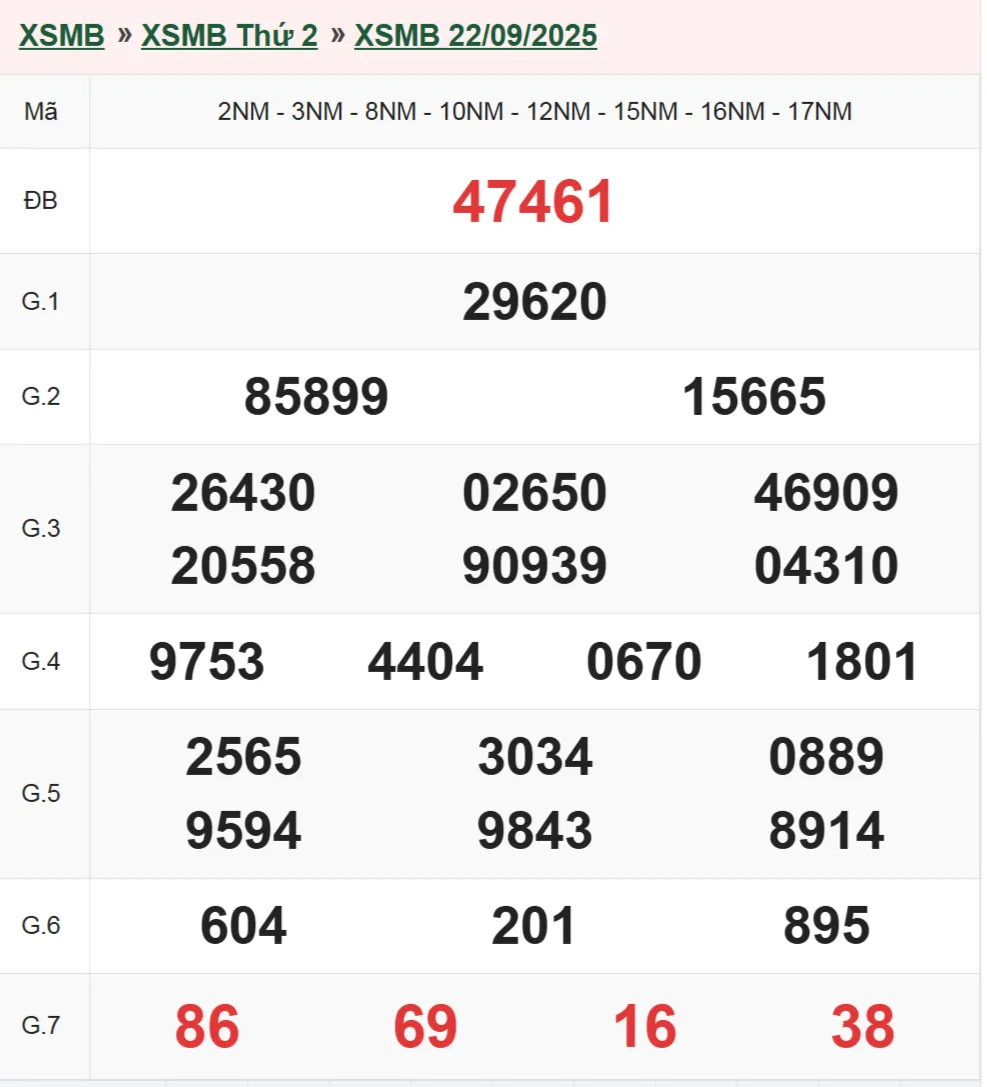 Xổ số miền Bắc 22-9-2025