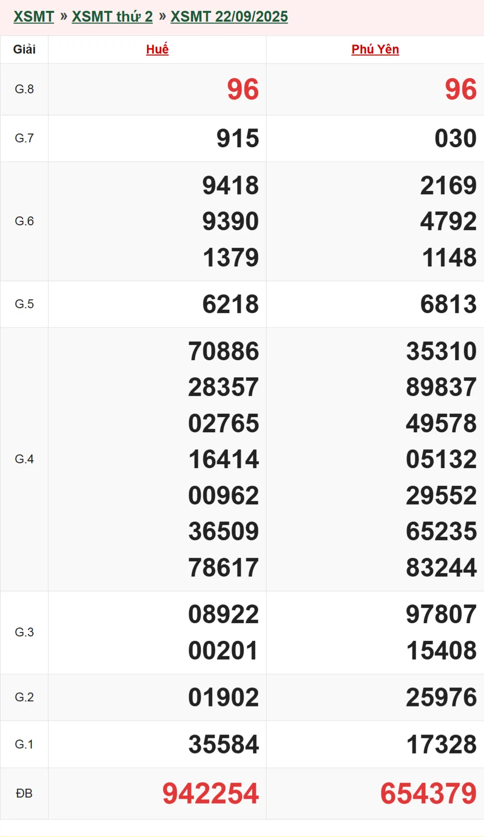 Xổ số miền Trung 22-9-2025