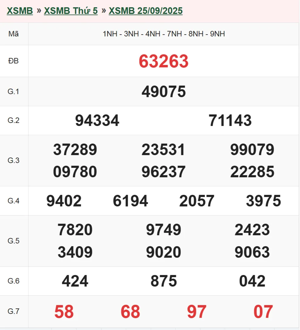 Xổ số miền Bắc 25-9-2025