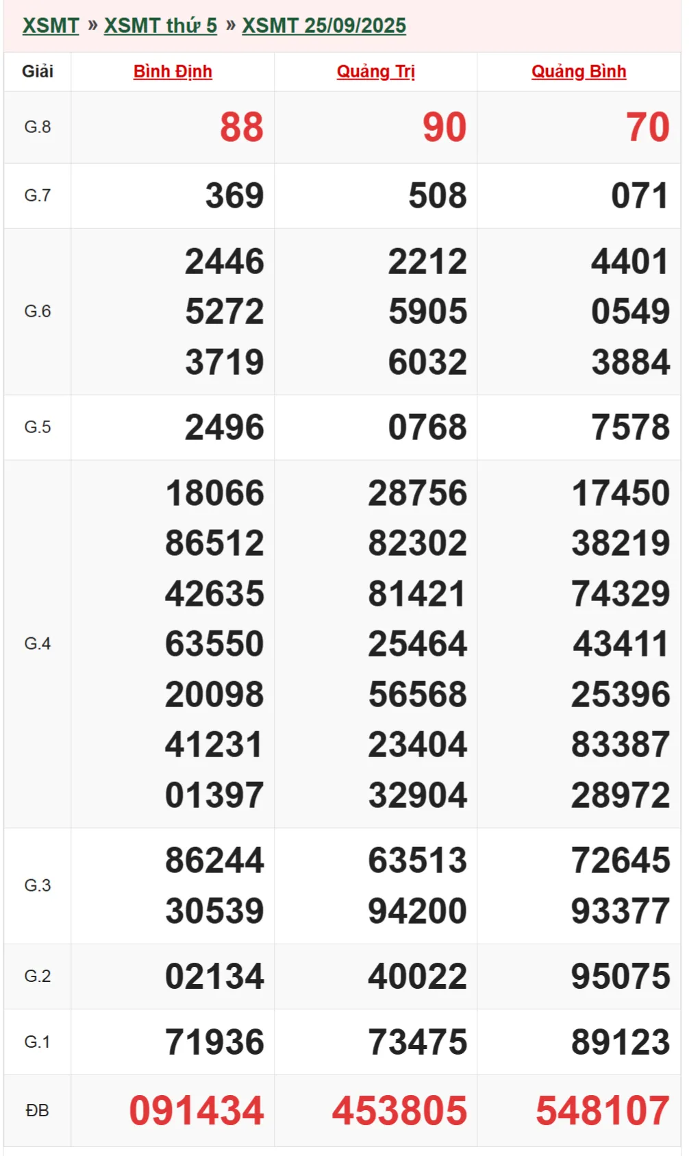 Xổ số miền Trung 25-9-2025