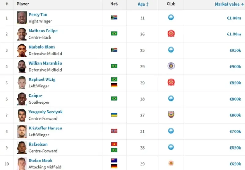 Top 10 cầu thủ đắt giá nhất V.League (Ảnh: Transfermarkt)