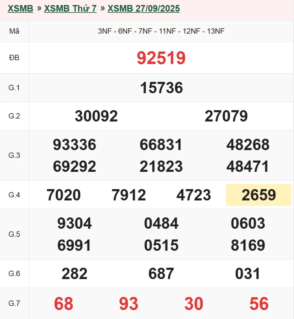 Xổ số miền Bắc 27-9-2025