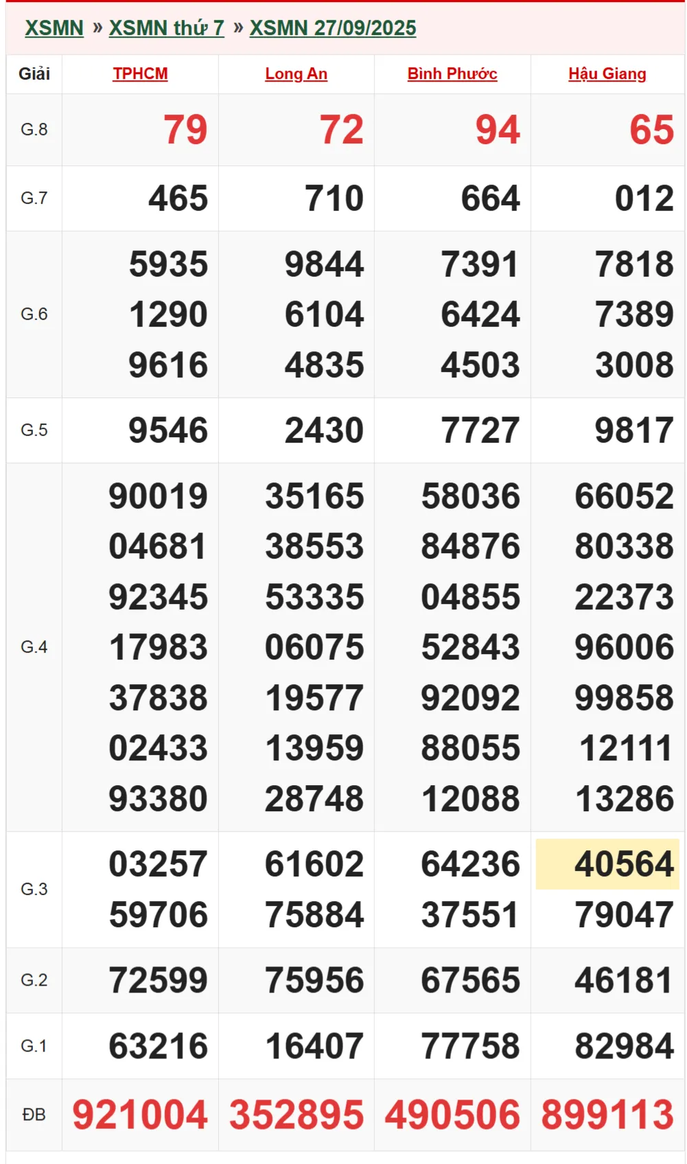 Xổ số miền Nam 27-9-2025