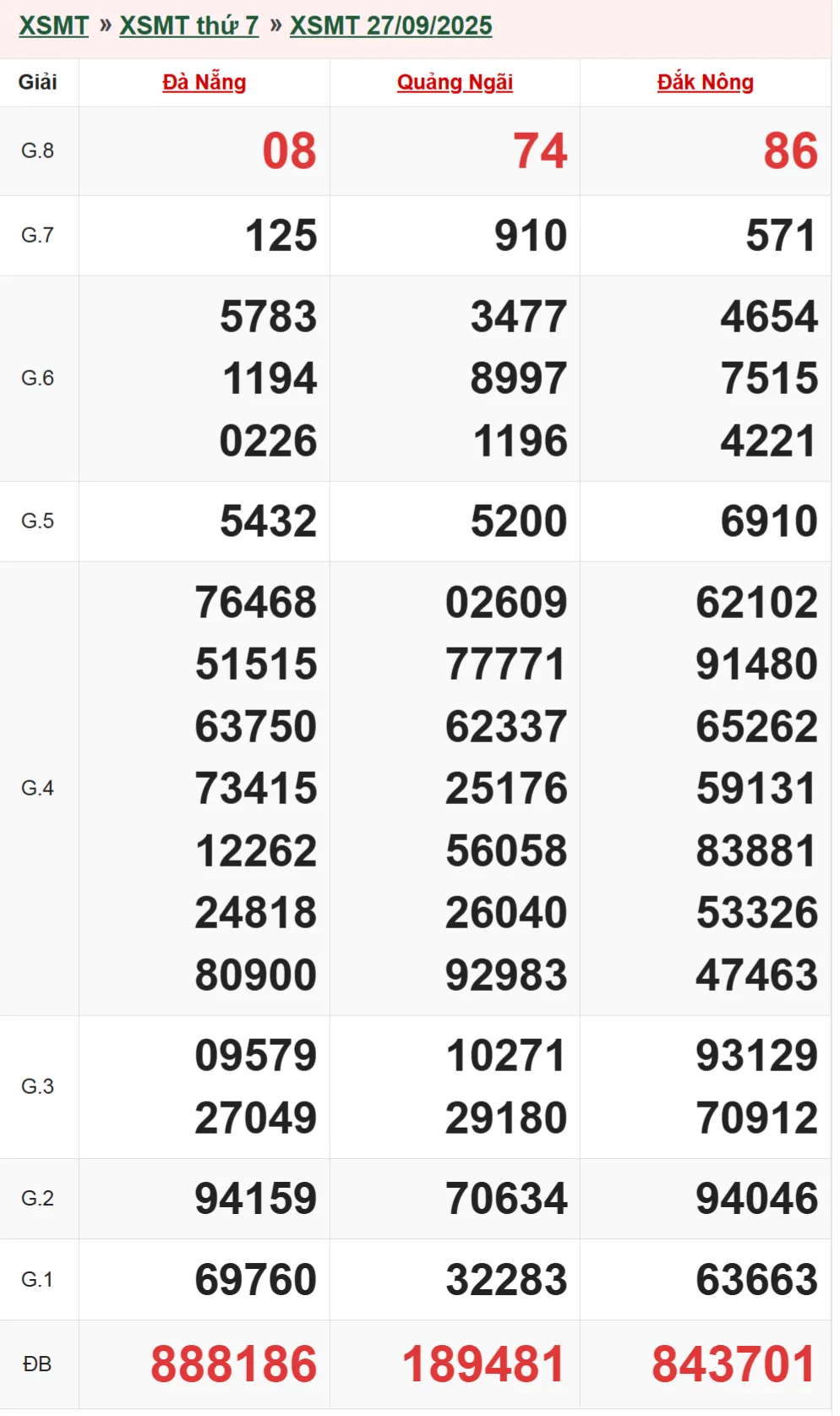 Xổ số miền Trung 27-9-2025