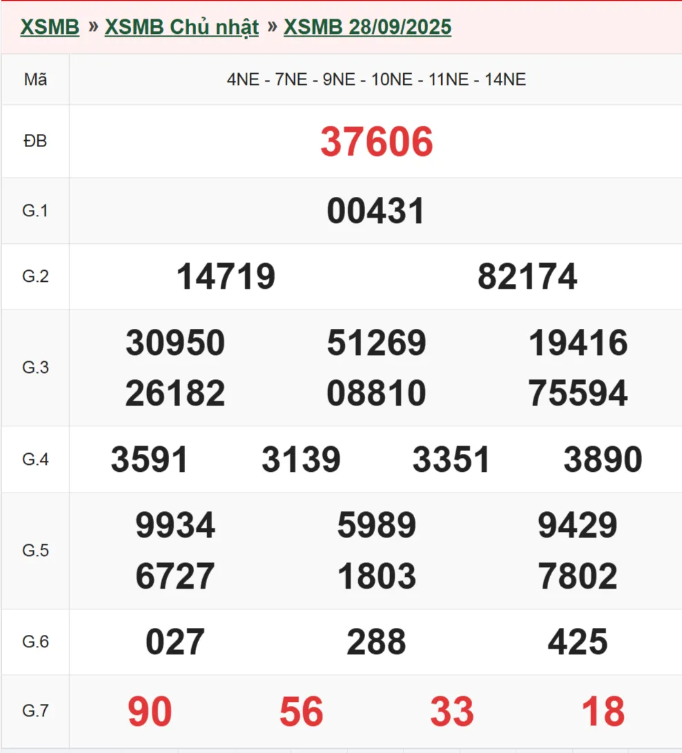 Xổ số miền Bắc 28-9-2025