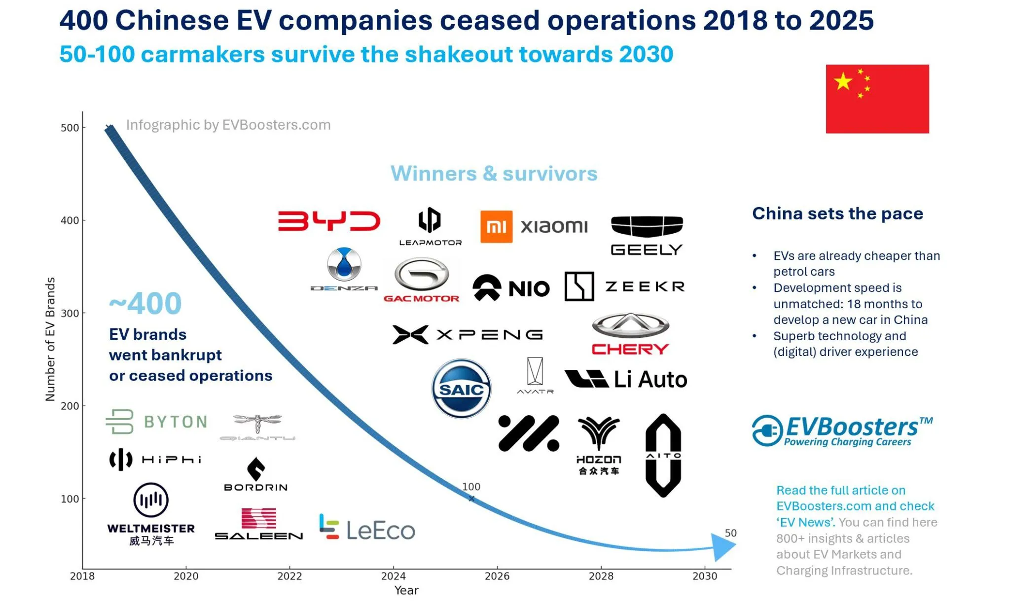 Collapse-of-Chinese-EV-Brands-between-2018-2025-and-2030-k-min-2048x1391