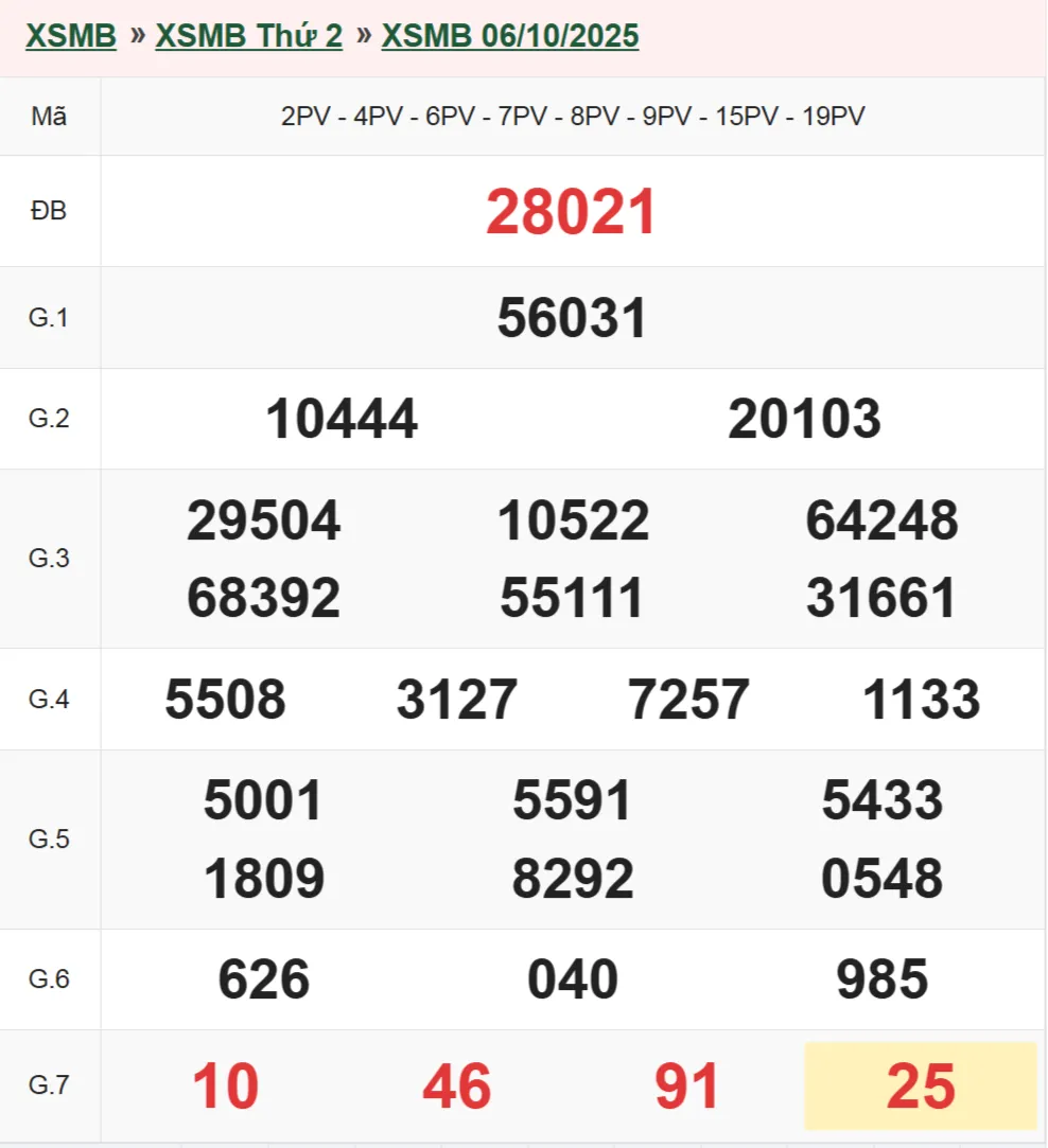 Xổ số miền Bắc 6-10-2025