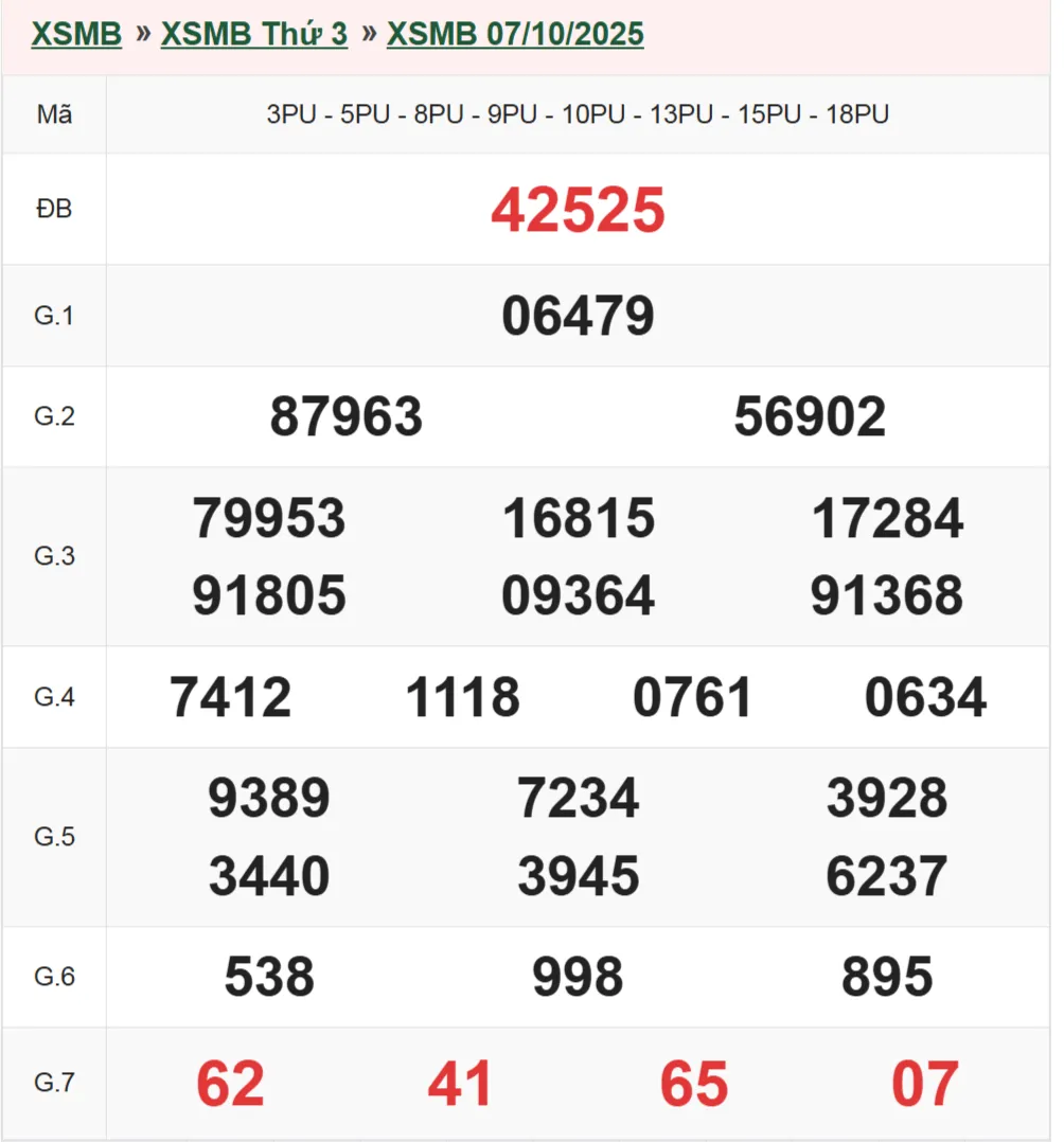 Xổ số miền Bắc 7-10-2025