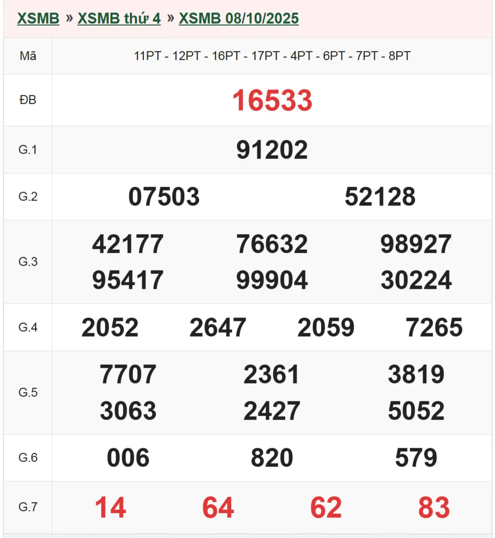 Xổ sổ Miền Bắc 8-10-2025