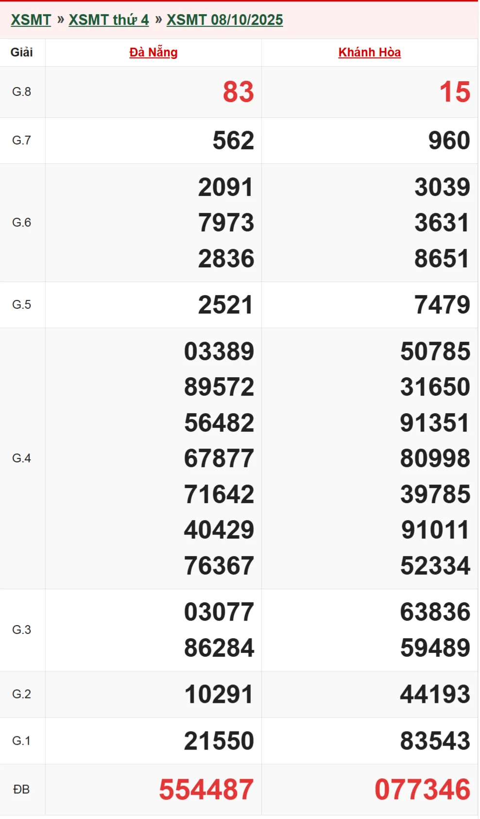 Xổ số miền Trung 8-10-2025