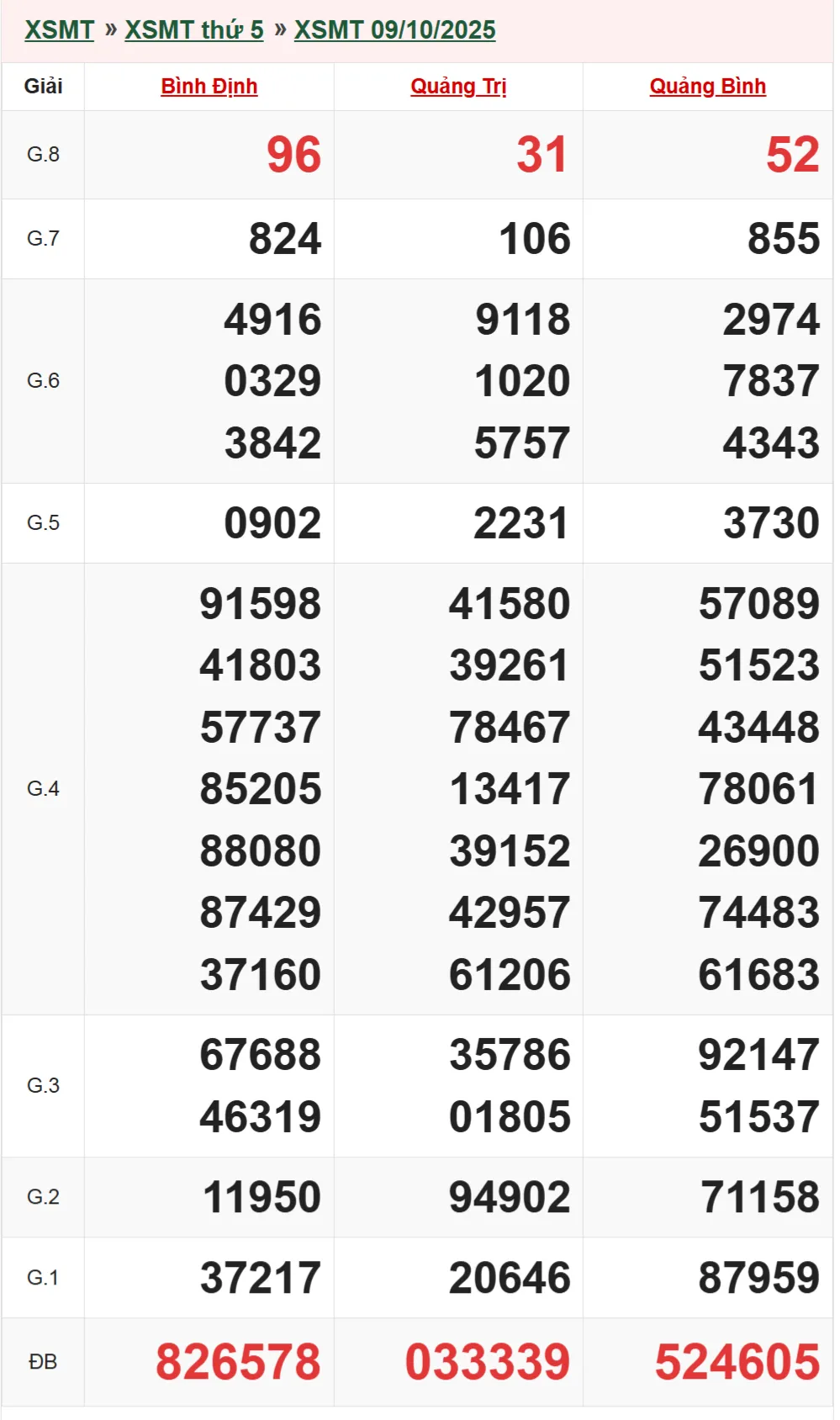 Xổ số miền Trung 9-10-2025