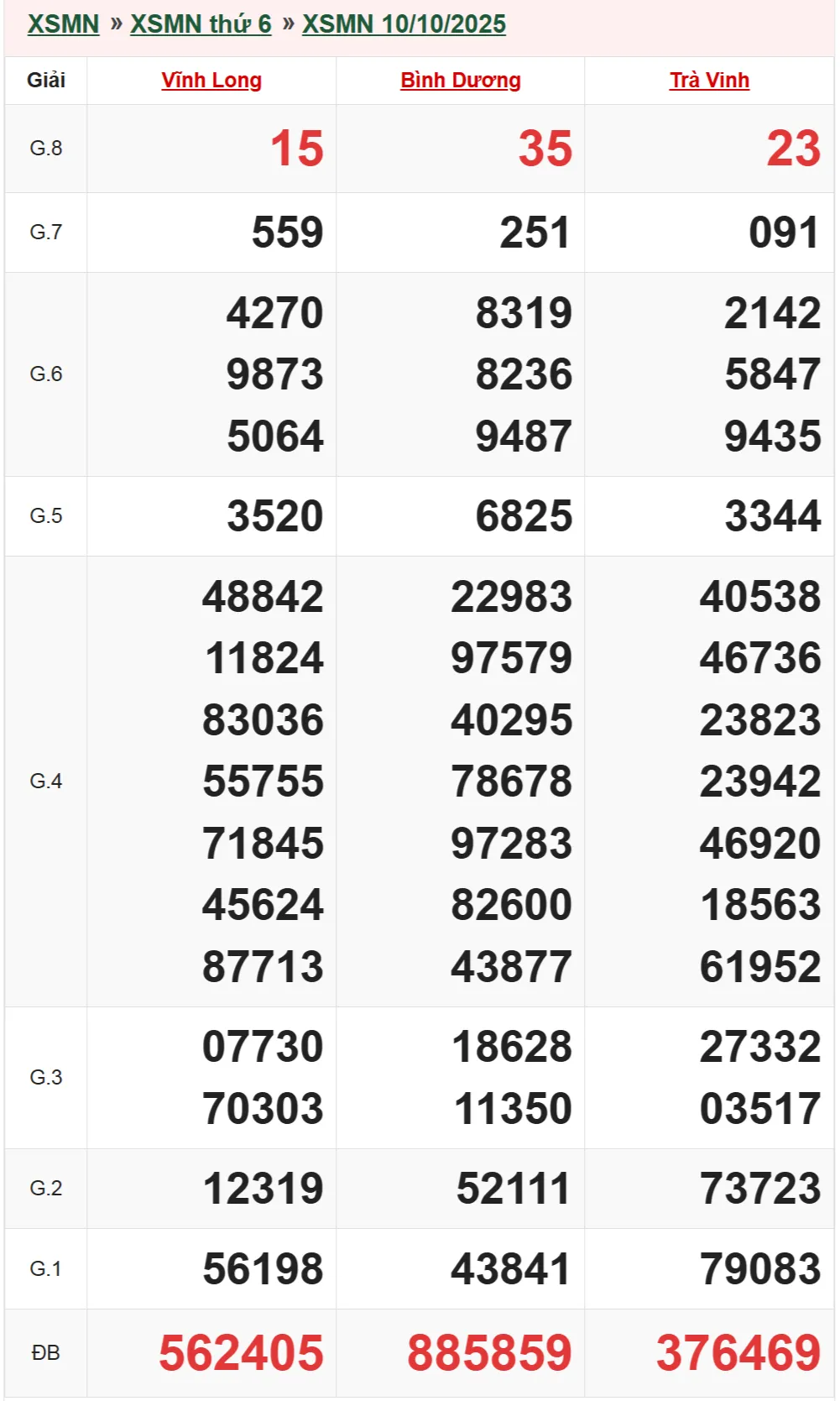 Xổ số miền Nam 10-10-2025
