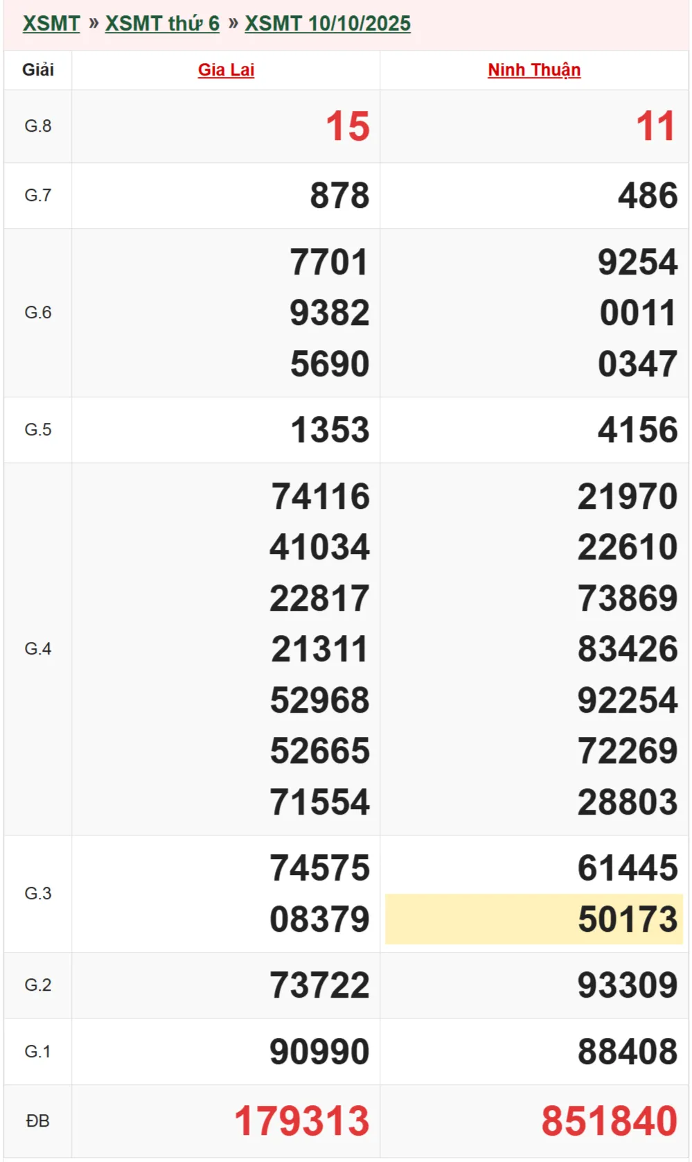 Xổ số miền Trung 10-10-2025