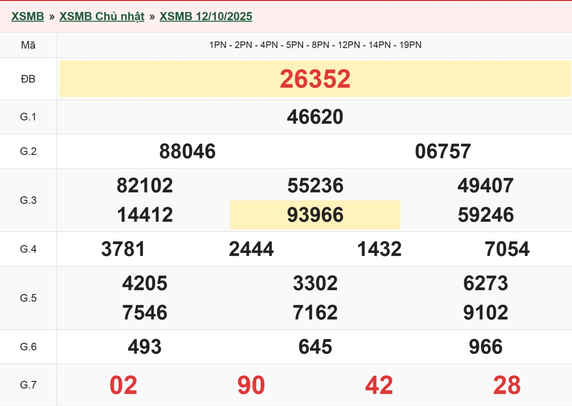 Xổ số miền Bắc 12-10-2025