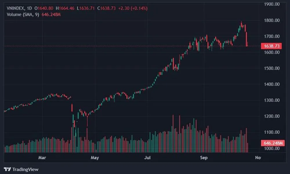 VN-Index biến động mạnh sau cú giảm gần 95 điểm