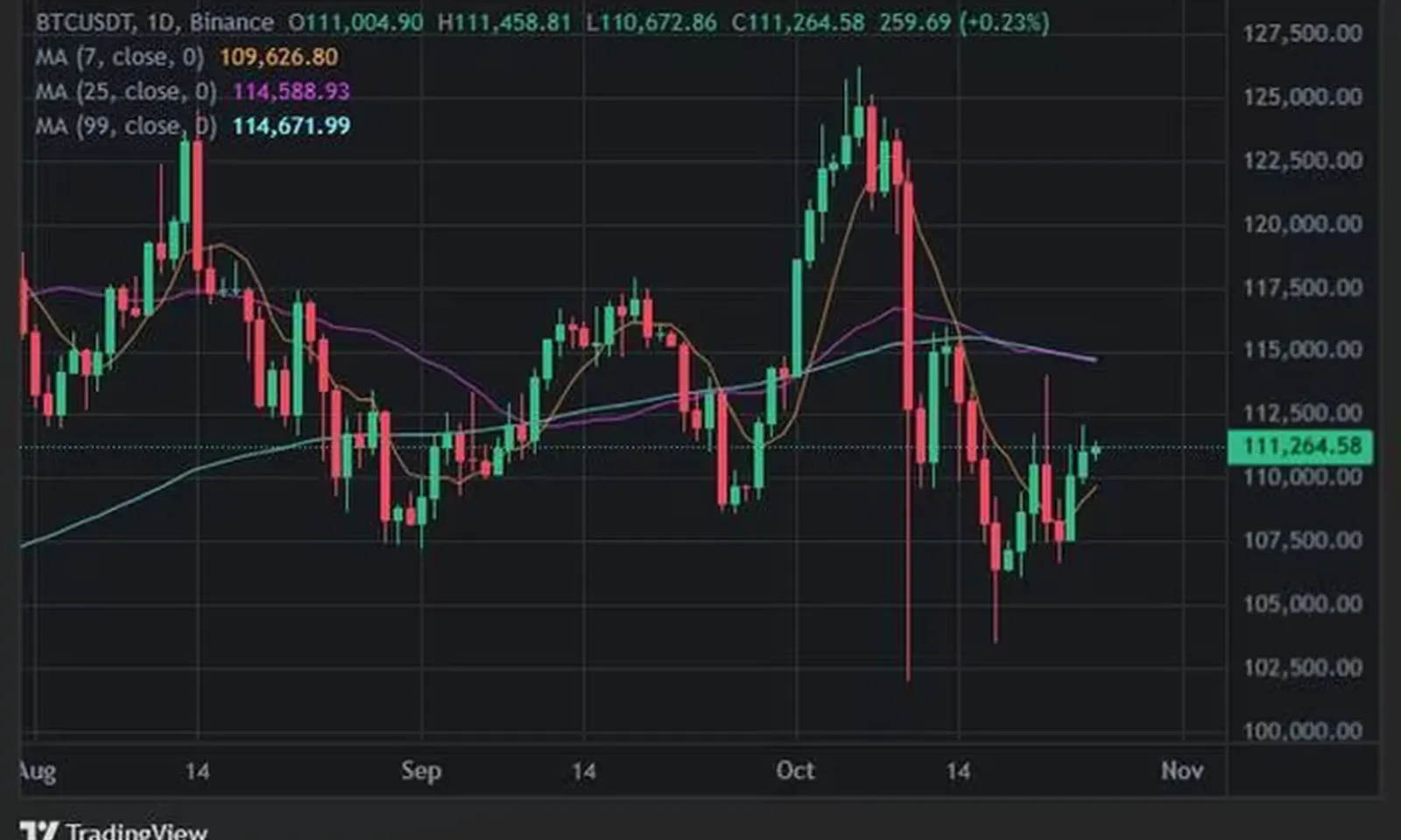 Thị trường tiền số trước dữ liệu kinh tế Mỹ và kỳ vọng Fed hạ lãi suất