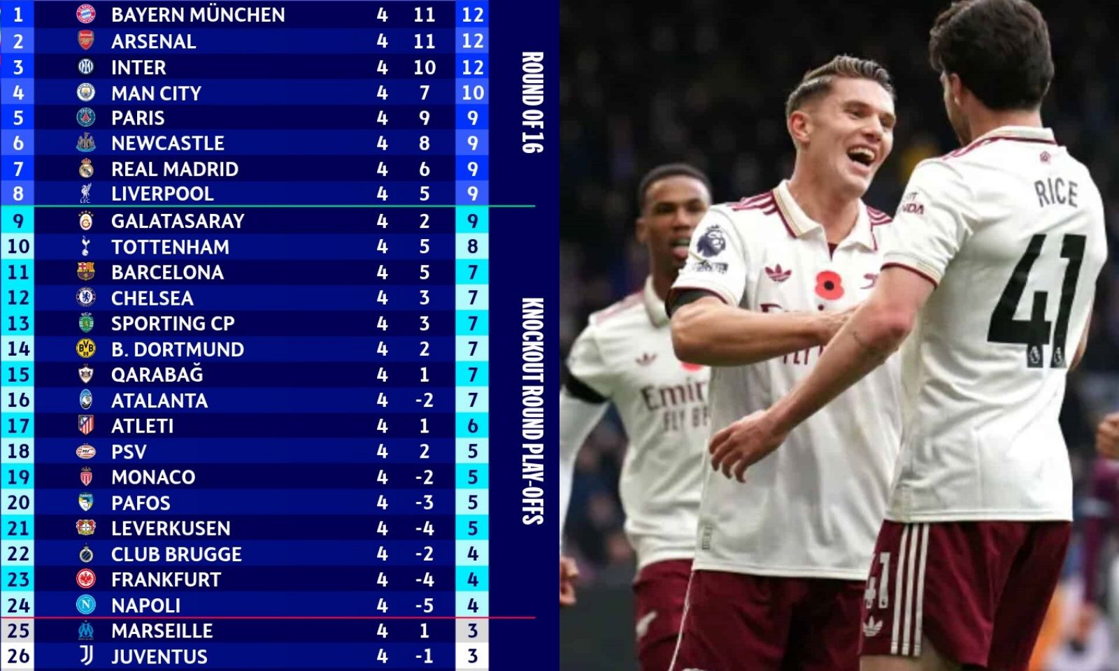 BXH Champions League 2025-2026: Arsenal hoàn mỹ | Bẽ bàng Mourinho