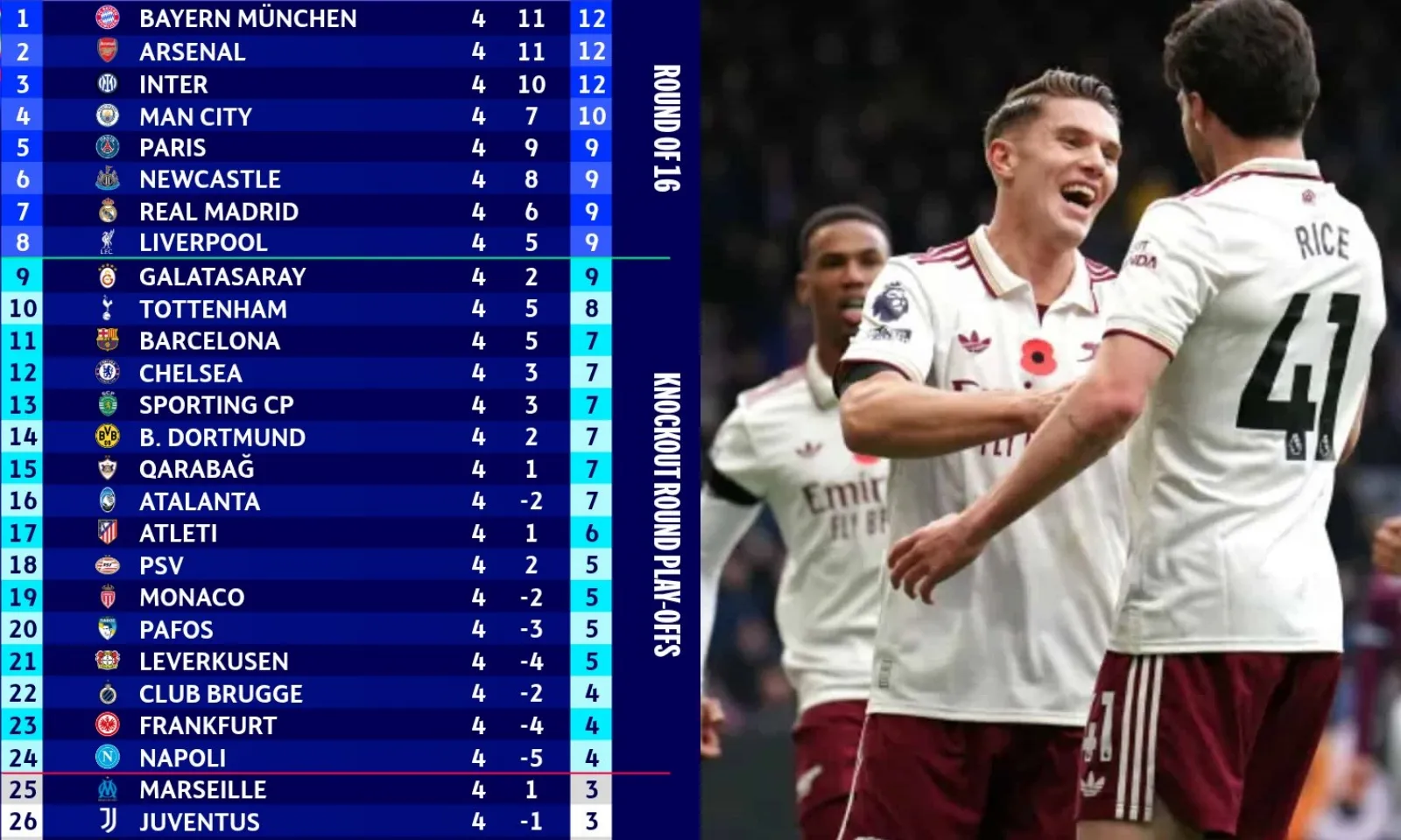 BXH Champions League 2025-2026: Arsenal hoàn mỹ | Bẽ bàng Mourinho