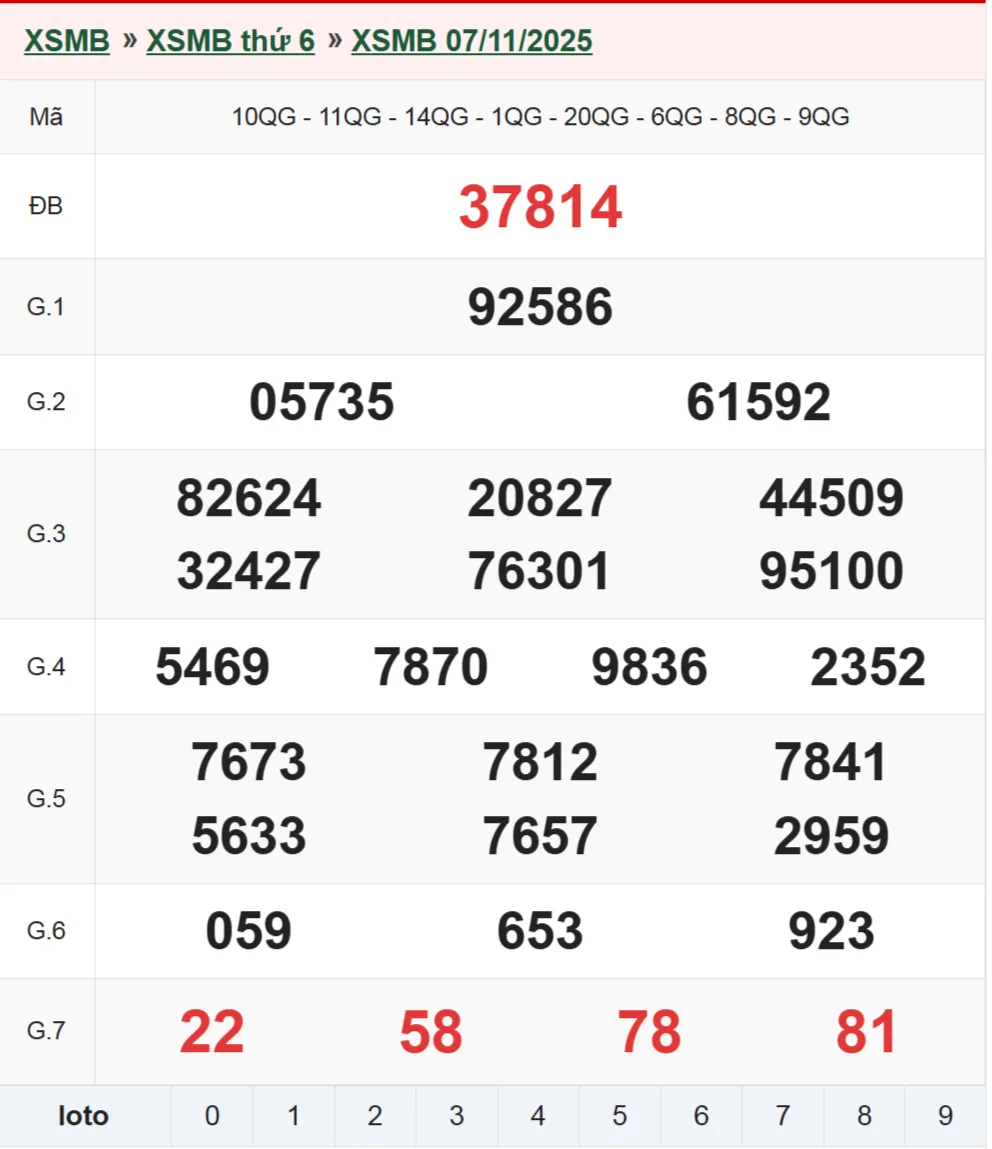 Xổ số miền Bắc 7-11-2025
