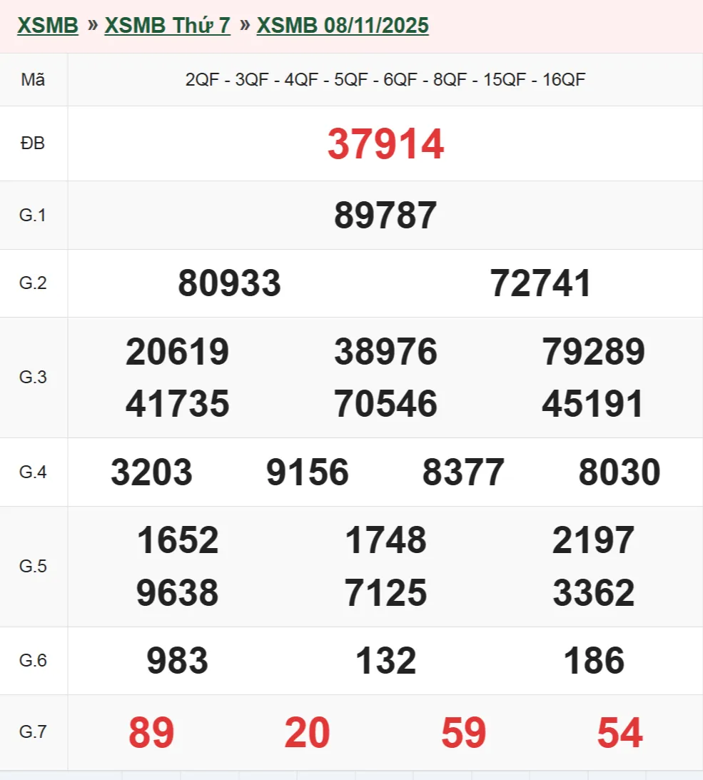 Xổ số miền Bắc 8-11-2025